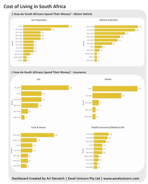 Cost of living analysis page showing expense category breakdowns