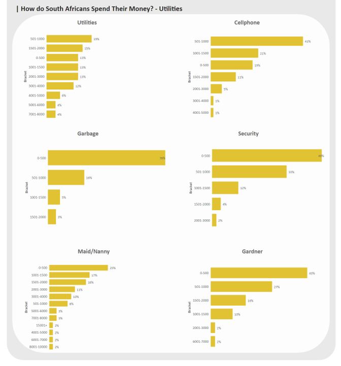 Cost of living analysis page showing shopping outlet and spend patterns