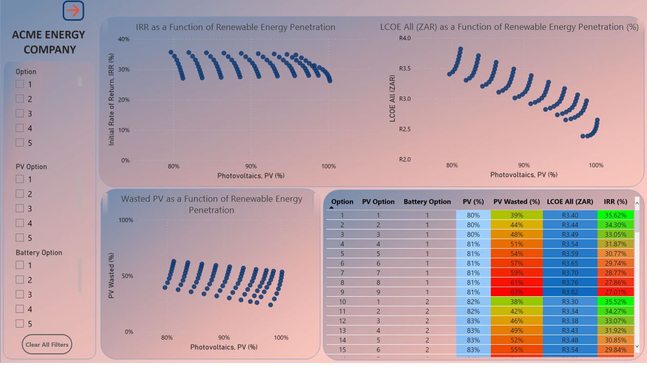 Renewable energy dashboard with internal rate of return and levelised cost of energy plotted against photovoltaic penetration, and a colour-coded scenario table