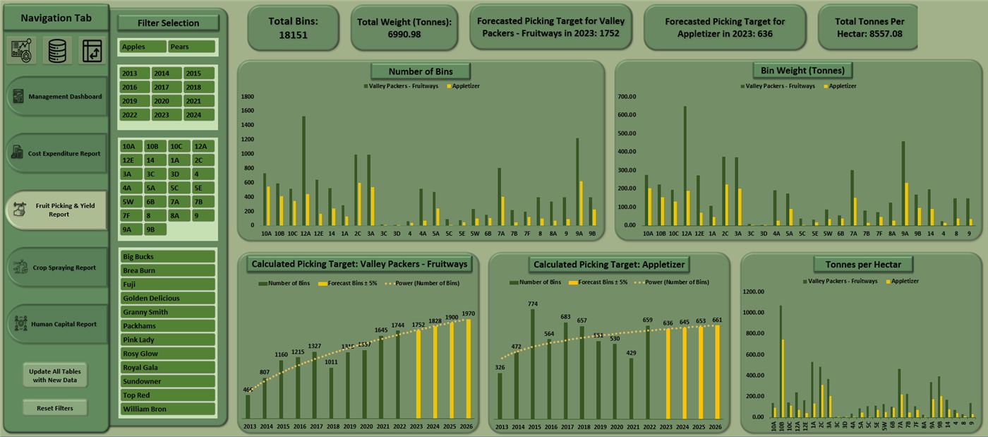 Farm operations dashboard: navigation tabs, variety and block filters, bins and bin-weight charts, calculated picking targets and tonnes per hectare