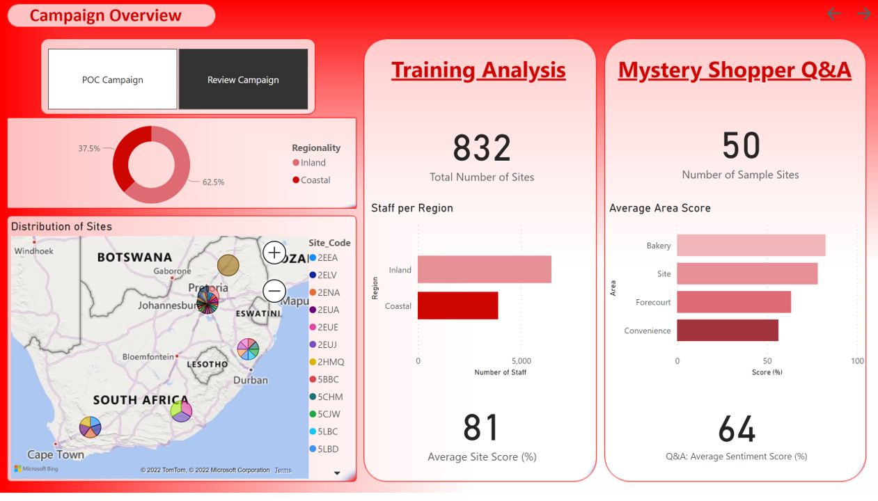 Campaign overview dashboard with a coastal and inland split, a map of southern Africa with site clusters, staff per region, mystery shopper area scores and sentiment