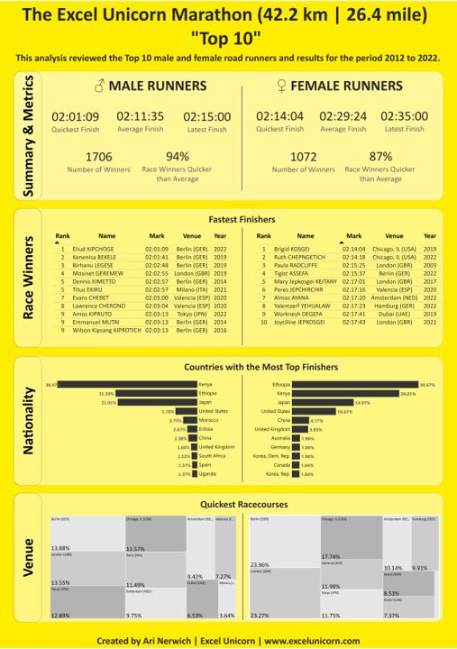 Marathon Top 10 analysis showing male and female summary metrics, fastest finisher tables, nationality distribution and venue comparison charts
