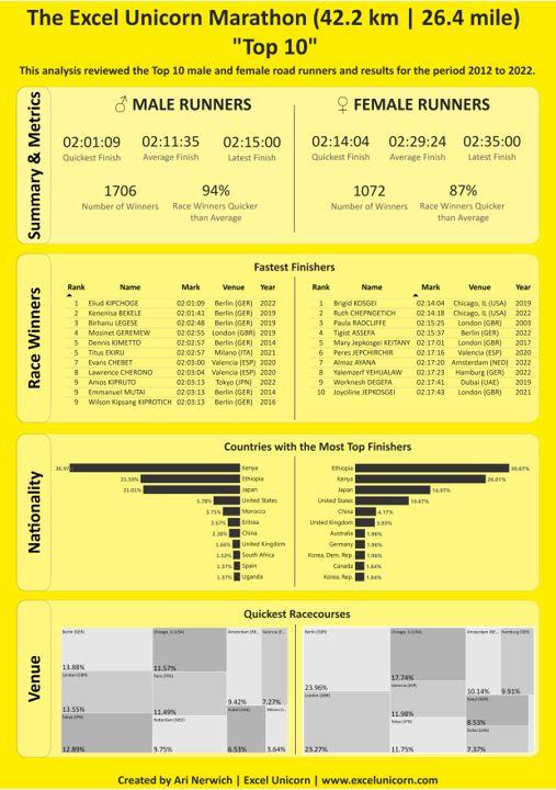 Marathon Top 10 analysis dashboard